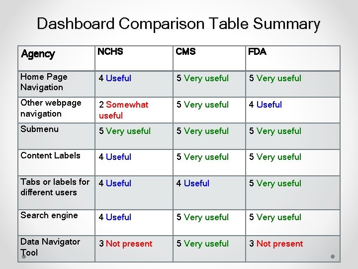 Dashboard Comparison Table Summary Agency NCHS CMS FDA Home Page Navigation 4 Useful 5