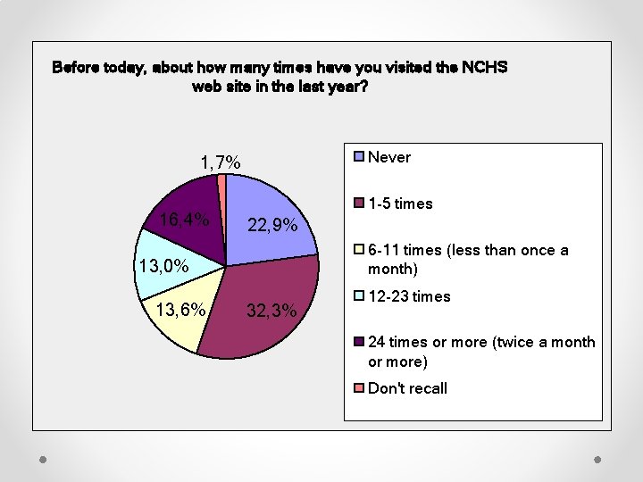 Before today, about how many times have you visited the NCHS web site in