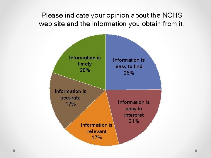 Please indicate your opinion about the NCHS web site and the information you obtain
