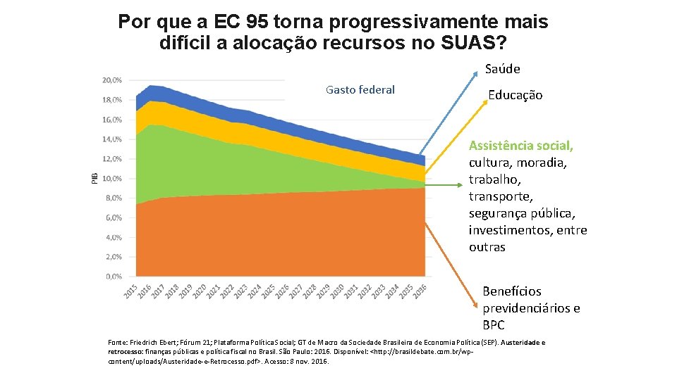 Por que a EC 95 torna progressivamente mais difícil a alocação recursos no SUAS?