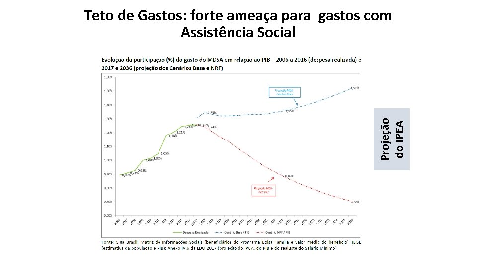 Projeção do IPEA Teto de Gastos: forte ameaça para gastos com Assistência Social 