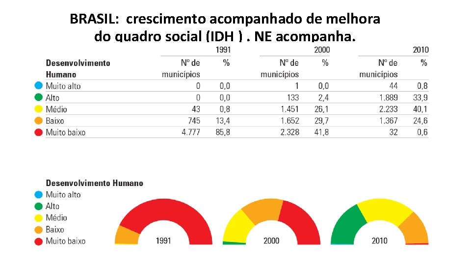 BRASIL: crescimento acompanhado de melhora do quadro social (IDH ). NE acompanha. Fonte: PNUD