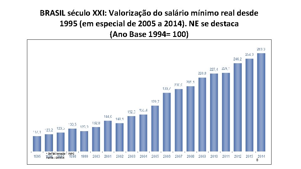 BRASIL século XXI: Valorização do salário mínimo real desde 1995 (em especial de 2005