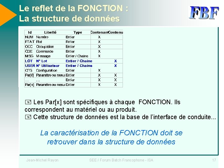 Le reflet de la FONCTION : La structure de données Les Par[x] sont spécifiques