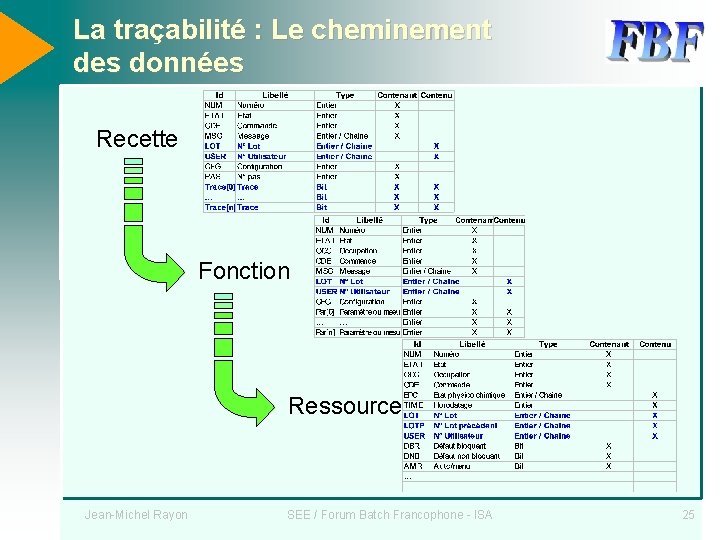 La traçabilité : Le cheminement des données Recette Fonction Ressource Jean-Michel Rayon SEE /
