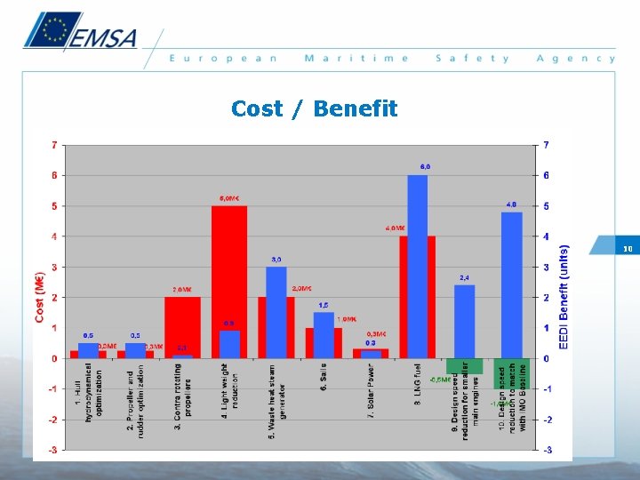 Cost / Benefit 10 