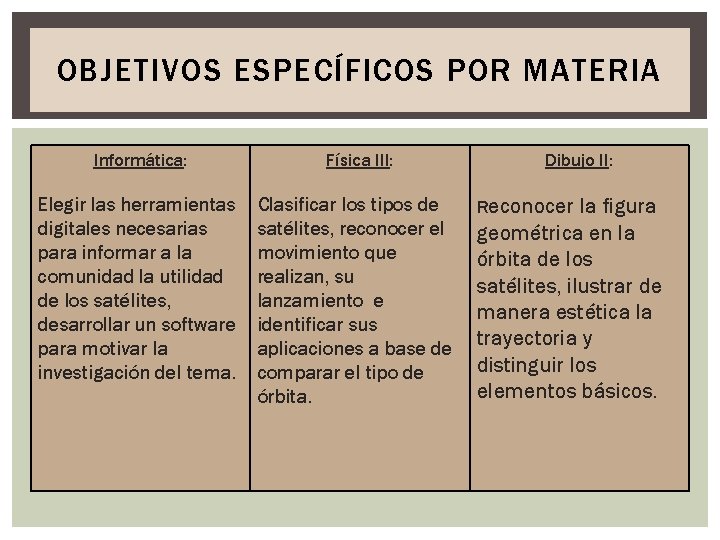 OBJETIVOS ESPECÍFICOS POR MATERIA Informática: Física III: Elegir las herramientas digitales necesarias para informar