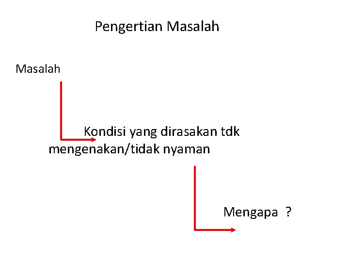 Pengertian Masalah Kondisi yang dirasakan tdk mengenakan/tidak nyaman Mengapa ? 