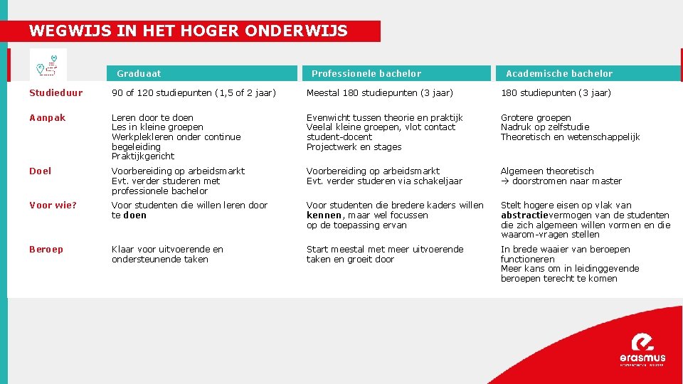 WEGWIJS IN HET HOGER ONDERWIJS Graduaat Professionele bachelor Academische bachelor Studieduur 90 of 120