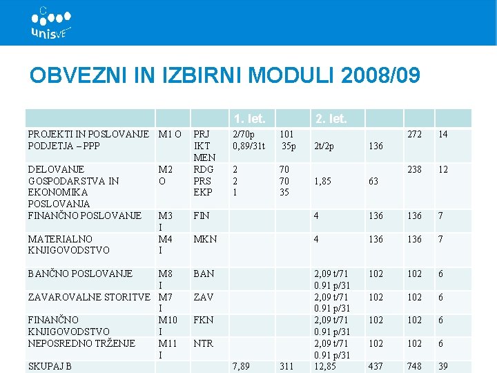 OBVEZNI IN IZBIRNI MODULI 2008/09 1. let. PROJEKTI IN POSLOVANJE PODJETJA – PPP M