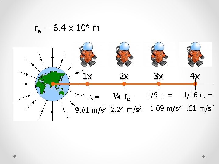 re = 6. 4 x 106 m 1 x 1 re = 2 x