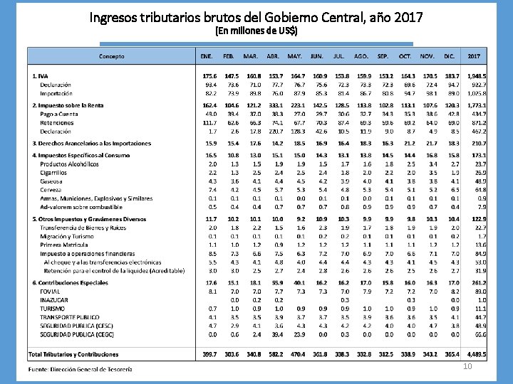 Ingresos tributarios brutos del Gobierno Central, año 2017 (En millones de US$) 10 