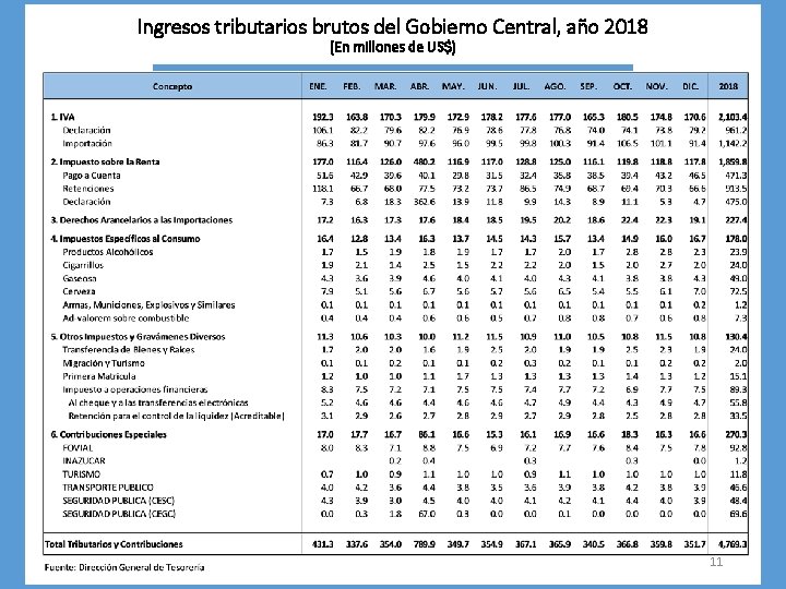 Ingresos tributarios brutos del Gobierno Central, año 2018 (En millones de US$) 11 