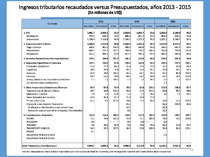 Ingresos tributarios recaudados versus Presupuestados, años 2013 - 2015 (En millones de US$) 12