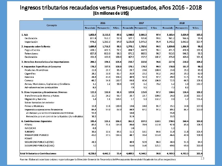 Ingresos tributarios recaudados versus Presupuestados, años 2016 - 2018 (En millones de US$) 13