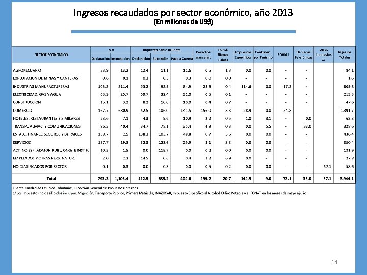 Ingresos recaudados por sector económico, año 2013 (En millones de US$) 14 
