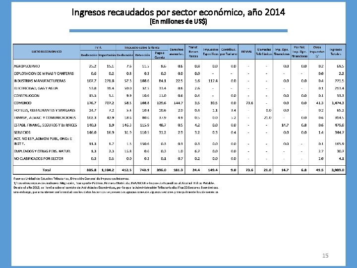 Ingresos recaudados por sector económico, año 2014 (En millones de US$) 15 
