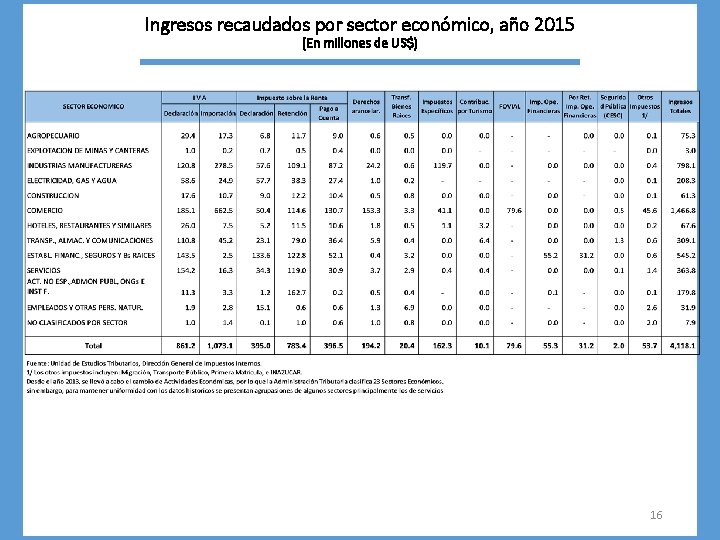 Ingresos recaudados por sector económico, año 2015 (En millones de US$) 16 