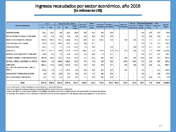 Ingresos recaudados por sector económico, año 2016 (En millones de US$) 17 