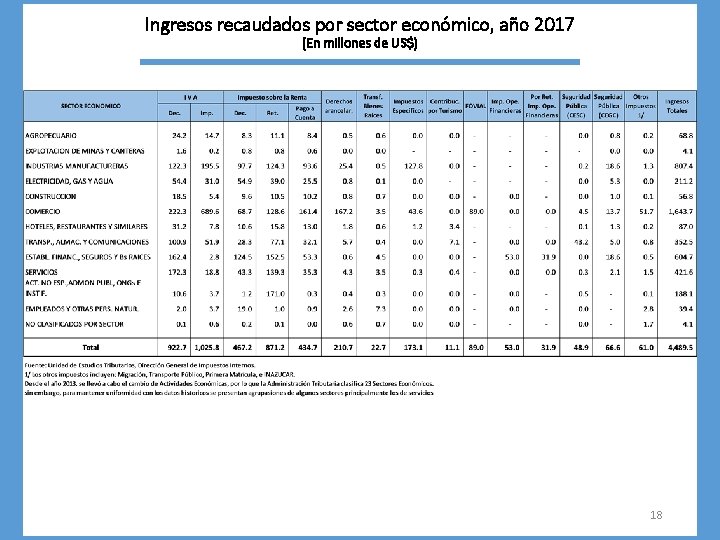 Ingresos recaudados por sector económico, año 2017 (En millones de US$) 18 