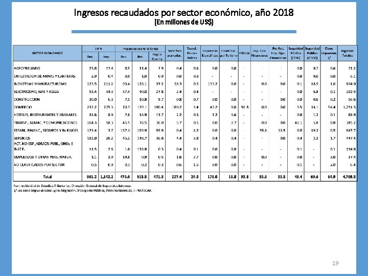 Ingresos recaudados por sector económico, año 2018 (En millones de US$) 19 