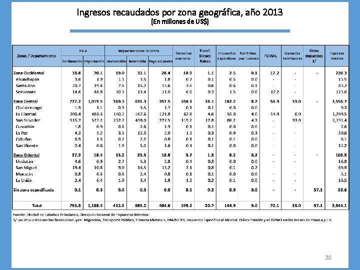 Ingresos recaudados por zona geográfica, año 2013 (En millones de US$) 20 