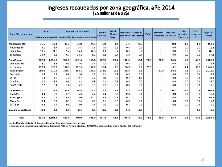 Ingresos recaudados por zona geográfica, año 2014 (En millones de US$) 21 