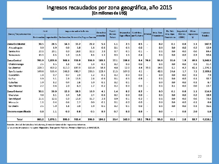 Ingresos recaudados por zona geográfica, año 2015 (En millones de US$) 22 