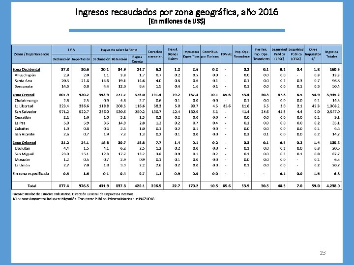 Ingresos recaudados por zona geográfica, año 2016 (En millones de US$) 23 