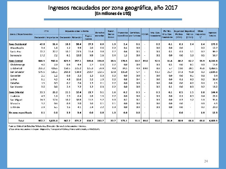 Ingresos recaudados por zona geográfica, año 2017 (En millones de US$) 24 