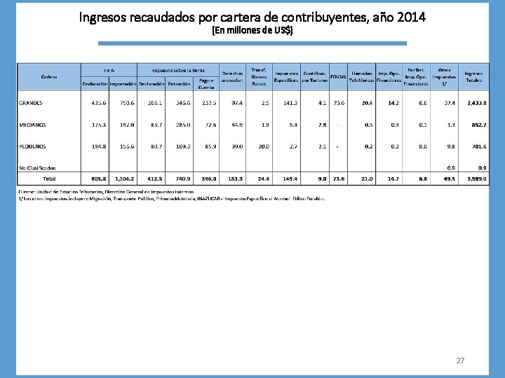 Ingresos recaudados por cartera de contribuyentes, año 2014 (En millones de US$) 27 