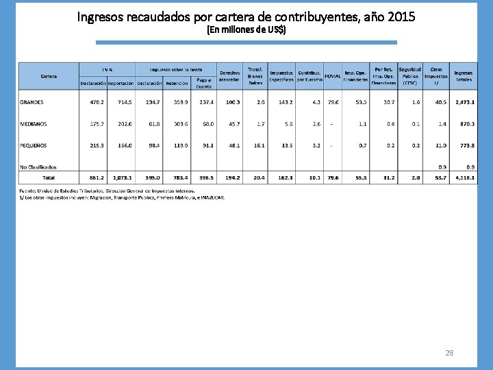 Ingresos recaudados por cartera de contribuyentes, año 2015 (En millones de US$) 28 