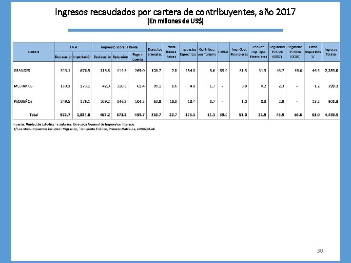 Ingresos recaudados por cartera de contribuyentes, año 2017 (En millones de US$) 30 