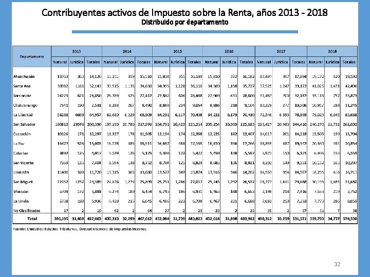Contribuyentes activos de Impuesto sobre la Renta, años 2013 - 2018 Distribuido por departamento