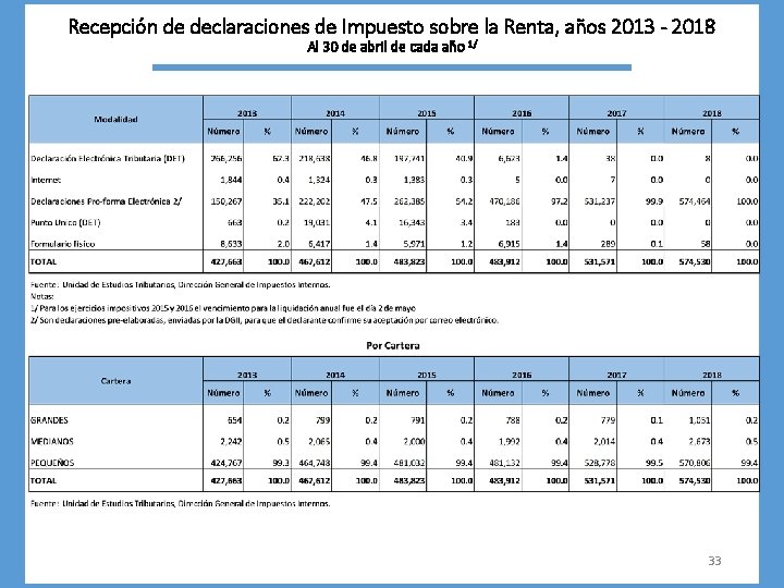 Recepción de declaraciones de Impuesto sobre la Renta, años 2013 - 2018 Al 30