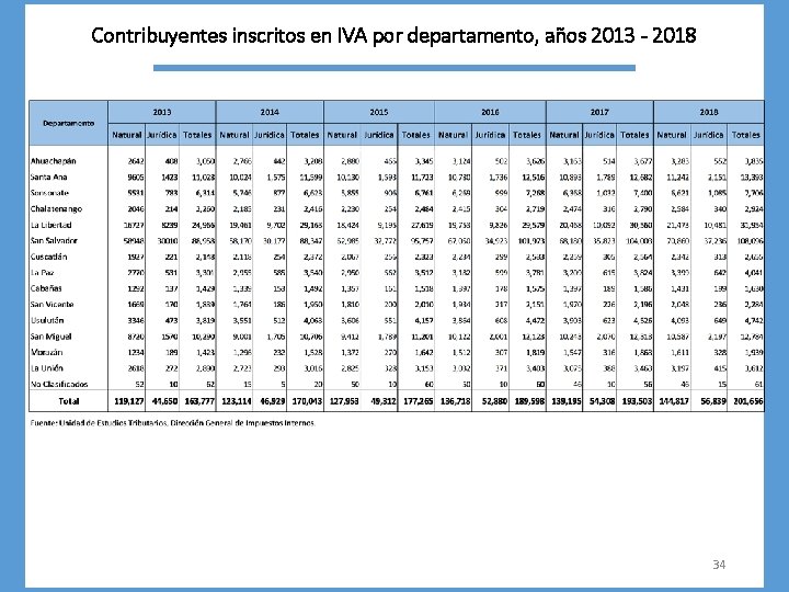 Contribuyentes inscritos en IVA por departamento, años 2013 - 2018 34 