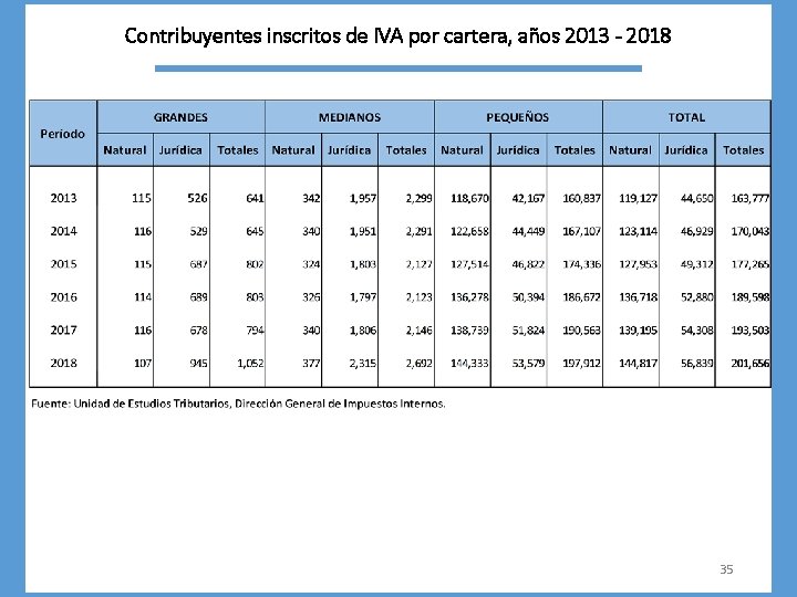 Contribuyentes inscritos de IVA por cartera, años 2013 - 2018 35 