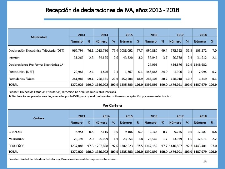 Recepción de declaraciones de IVA, años 2013 - 2018 36 