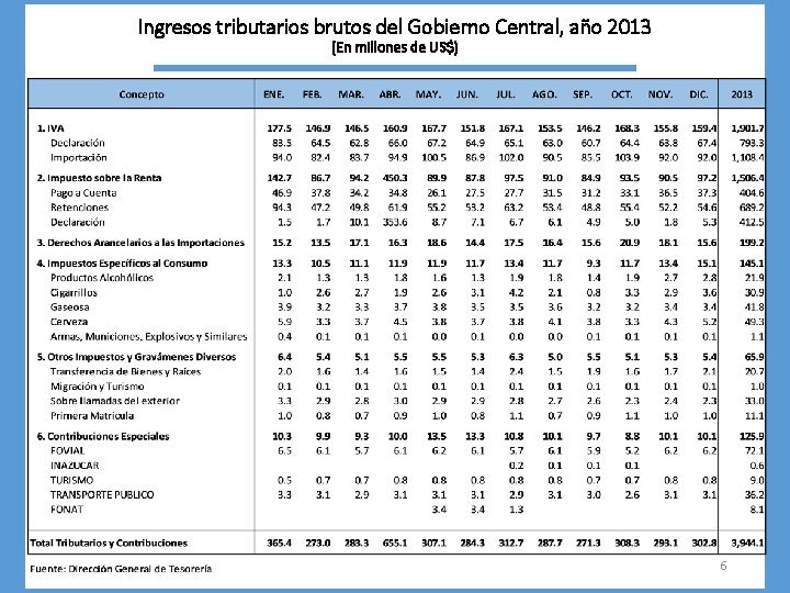 Ingresos tributarios brutos del Gobierno Central, año 2013 (En millones de US$) 6 