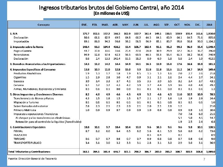 Ingresos tributarios brutos del Gobierno Central, año 2014 (En millones de US$) 7 