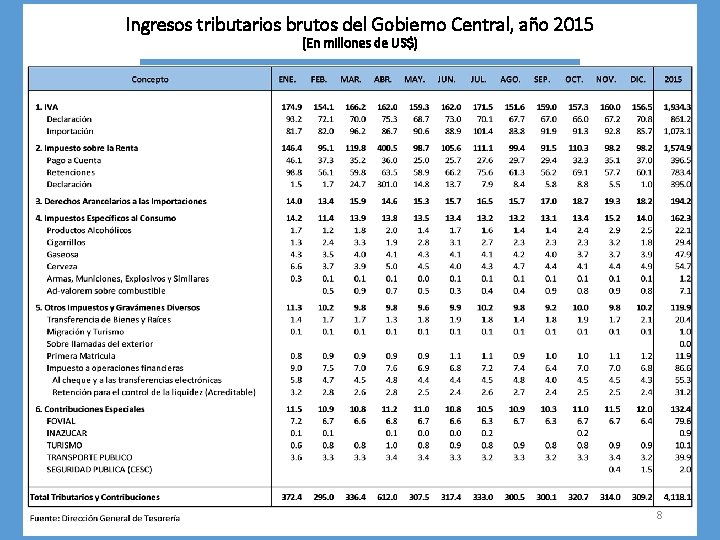 Ingresos tributarios brutos del Gobierno Central, año 2015 (En millones de US$) 8 