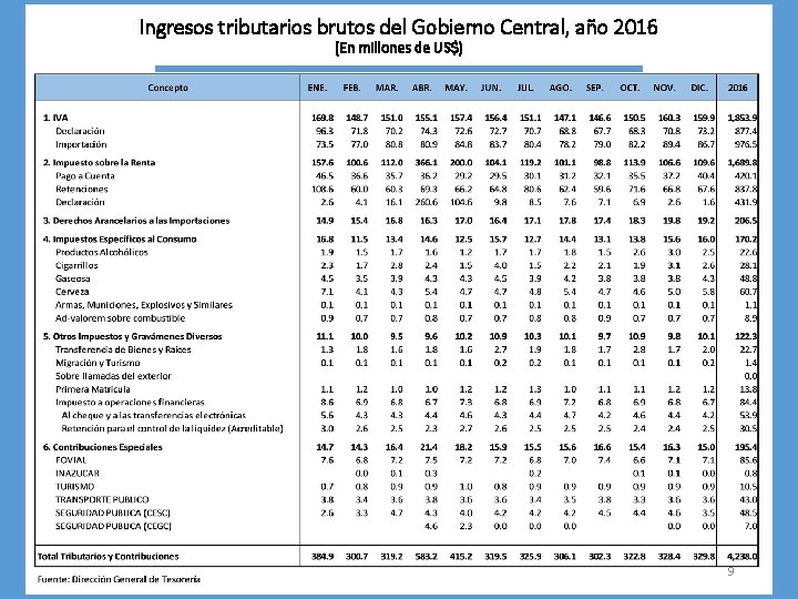 Ingresos tributarios brutos del Gobierno Central, año 2016 (En millones de US$) 9 