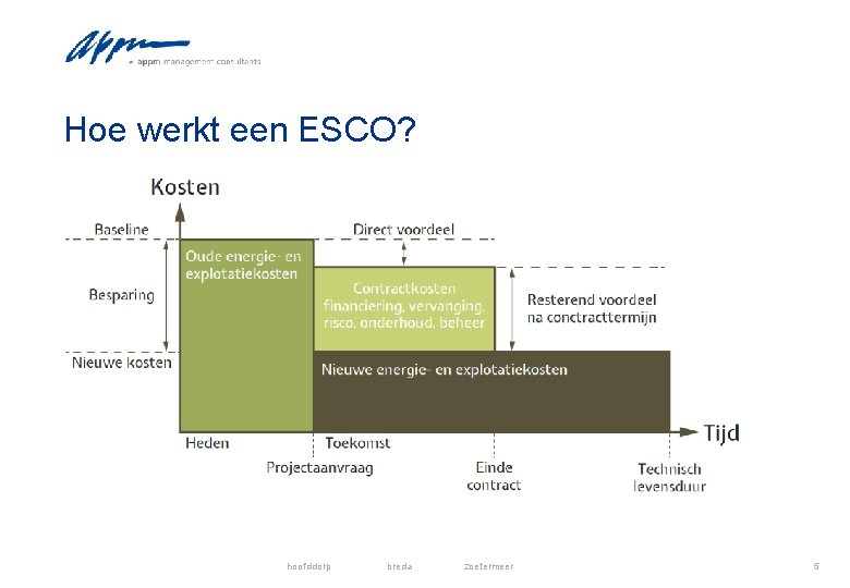 Hoe werkt een ESCO? hoofddorp breda zoetermeer 5 