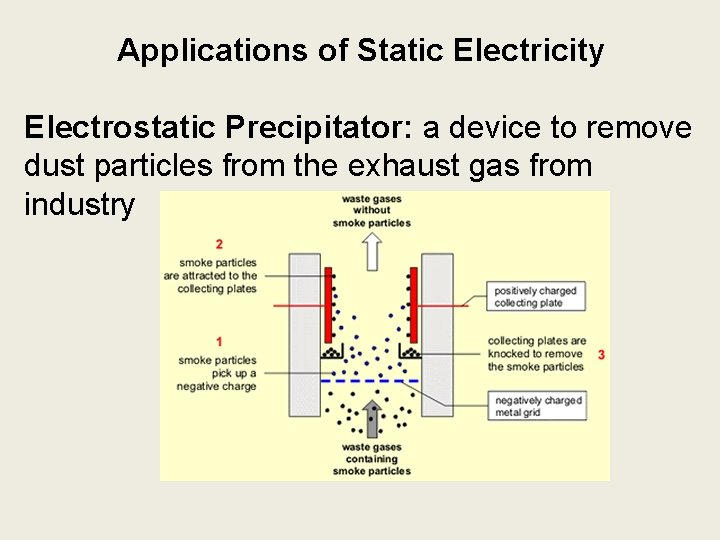 Applications of Static Electricity Electrostatic Precipitator: a device to remove dust particles from the