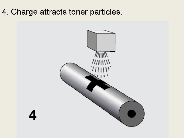 4. Charge attracts toner particles. 