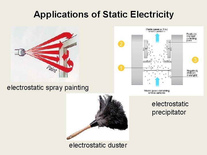 Applications of Static Electricity electrostatic spray painting electrostatic precipitator electrostatic duster 