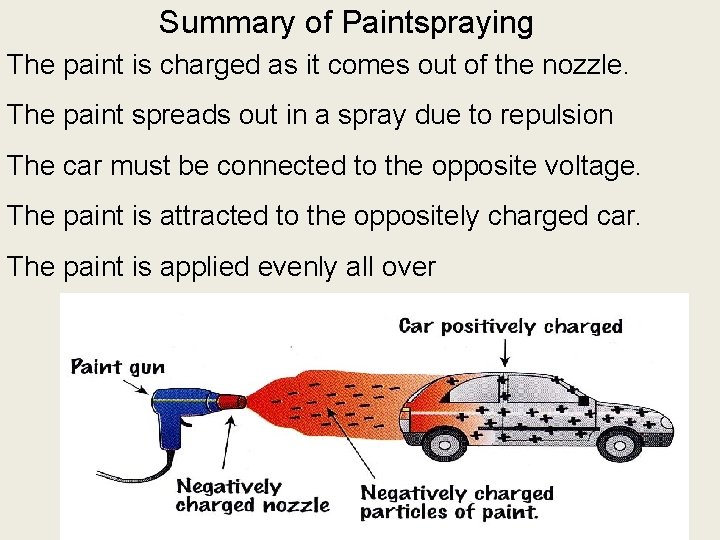 Summary of Paintspraying The paint is charged as it comes out of the nozzle.