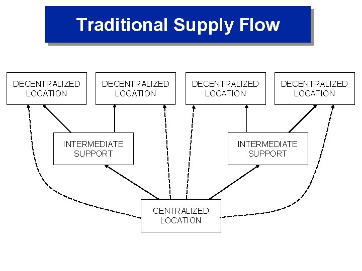 Traditional Supply Flow DECENTRALIZED LOCATION INTERMEDIATE SUPPORT CENTRALIZED LOCATION 