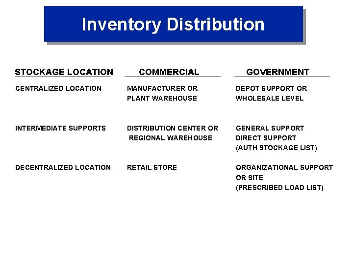 Inventory Distribution STOCKAGE LOCATION COMMERCIAL GOVERNMENT CENTRALIZED LOCATION MANUFACTURER OR PLANT WAREHOUSE DEPOT SUPPORT