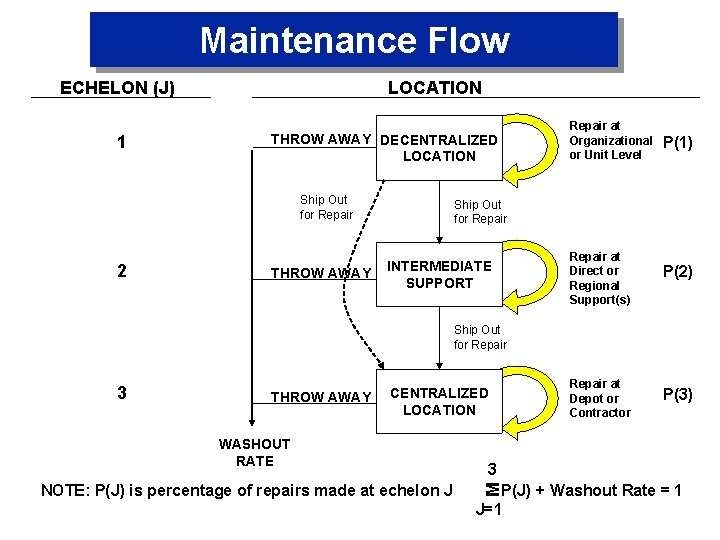 Maintenance Flow ECHELON (J) 1 LOCATION THROW AWAY DECENTRALIZED LOCATION Ship Out for Repair